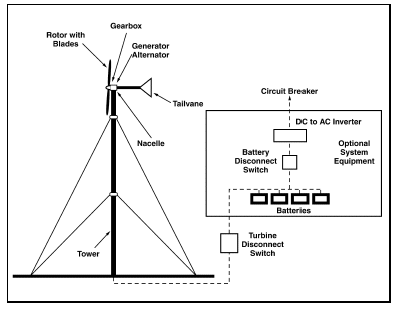 Wind Power For Home Use