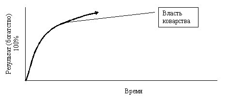 Власть коварства