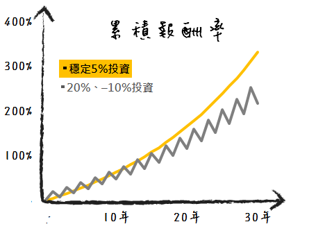 累積報酬率