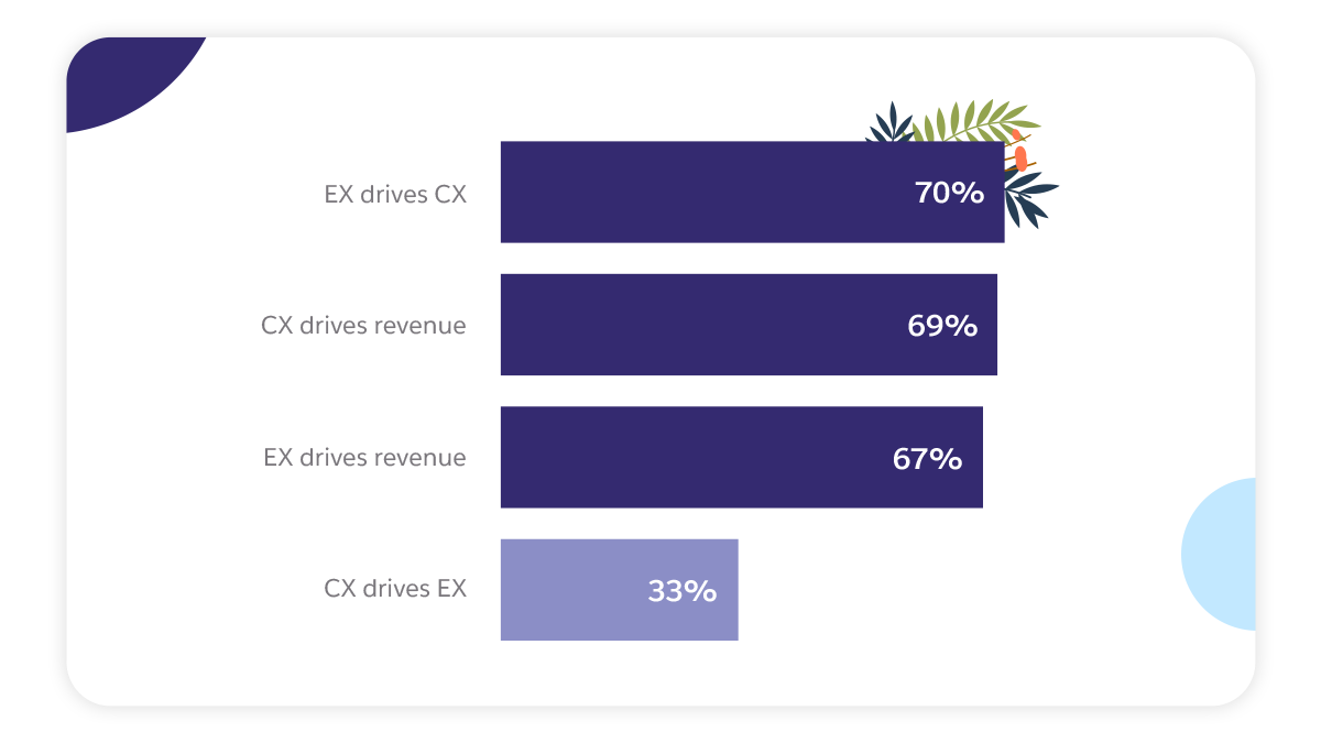 Executives who agree with the following: bar graph of link between employee experience (EX) and customer experience (CX. And how they affect each other.