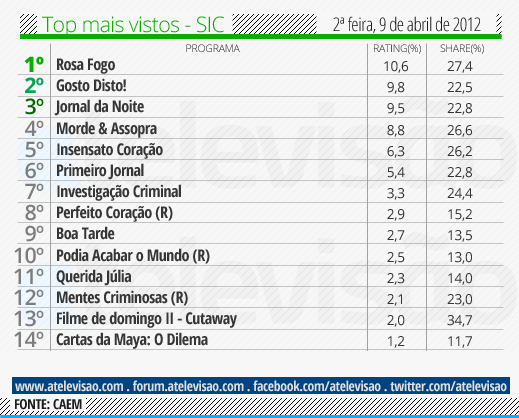 Audiências de 2ª feira - 09-04-2012 Top%2520SIC%2520-%252009%2520de%2520abril