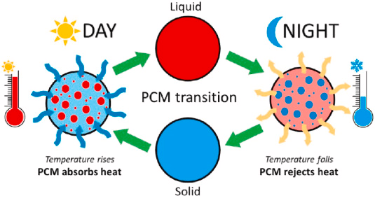 Phase-Change Material (PCM) Transition Cycle