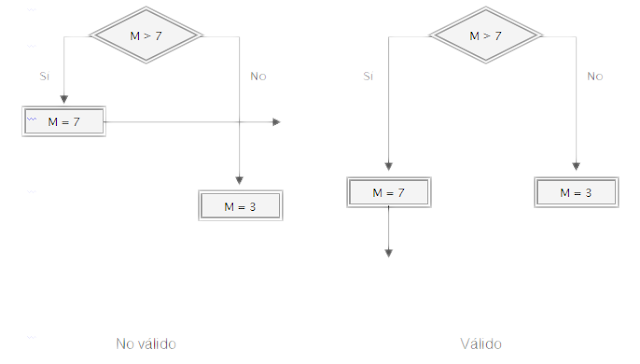 Normas o reglas para la creación de diagramas de flujos. Ejemplos y  ejercicios resueltos. (CU00139A)