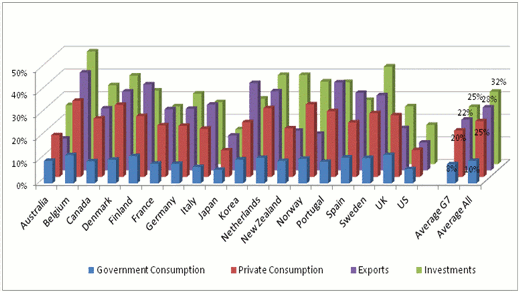 Figure 2. Import contents of main GDP components. Source: OECD Input-Output tables and authors' calculations.