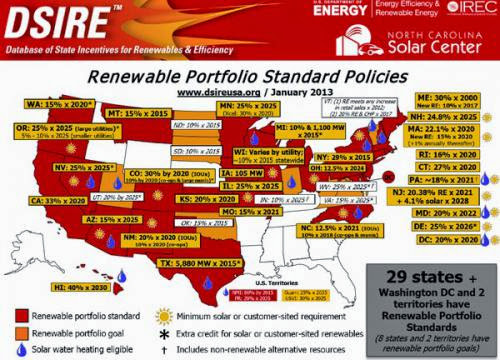 Infographic Us Renewable Portfolio Standard Policies By State
