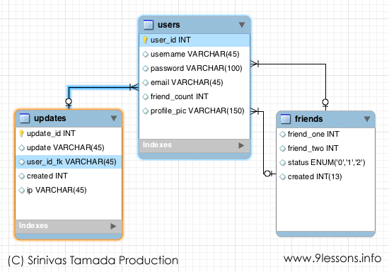 Friend Request System Database Design.