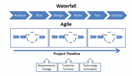 Metodologías que el Project Manager debe utilizar en la Dirección y gestión de proyectos. 