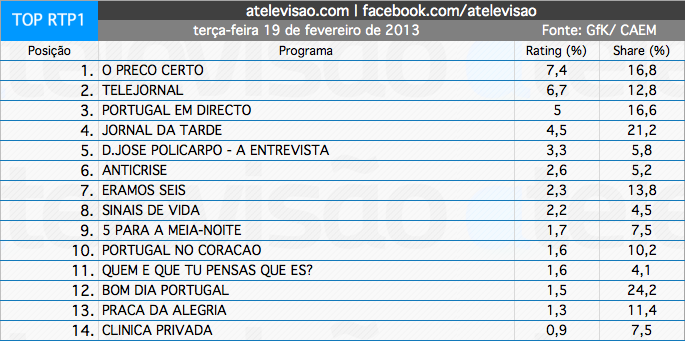 Audiências de 3ª feira - 19-02-2013 Captura%2520de%2520ecra%25CC%2583%25202013-02-20%252C%2520a%25CC%2580s%252009.39.01