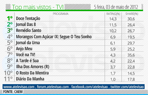 Audiências de 5ª Feira - 03-05-2012 Top%2520TVI%2520-%25203%2520de%2520maio