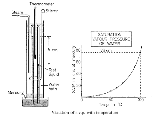 variation of s.v.p. with temperature