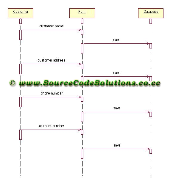 Sequence diagram for Internet Banking System | CS1403-CASE ...
