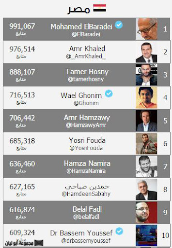  الشخصيات العربية الاكثر شهرة ومتابعة على تويتر %25D9%2585%25D8%25B5%25D8%25B1