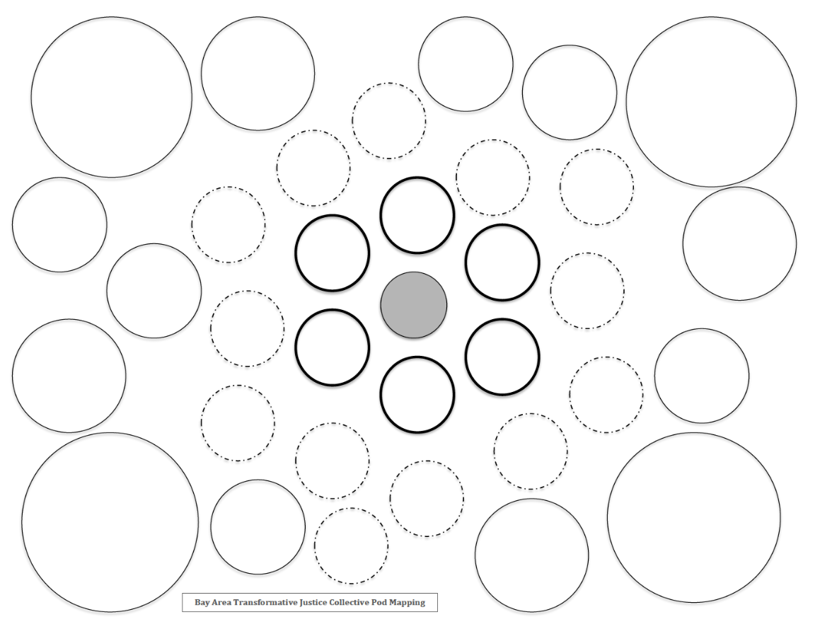 Image comprised of many circles. In the center of the image, there is one gray circle, indicating the individual conducting the pod mapping. Around the gray circle are six bolded circles, symbolizing the people closest to the central individual who can assist the individual when they are ill. Surrounding the bolded circles are multiple dotted circles, or more distant but reliable people who can assist the central individual as backups. Finally, there are larger circles surrounding the dotted circles, signifying communities and networks the individual can contact for additional resources and help, such as professional or educational networks or social media groups. 