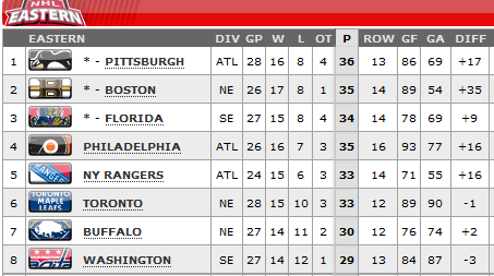 Eastern Conference standings