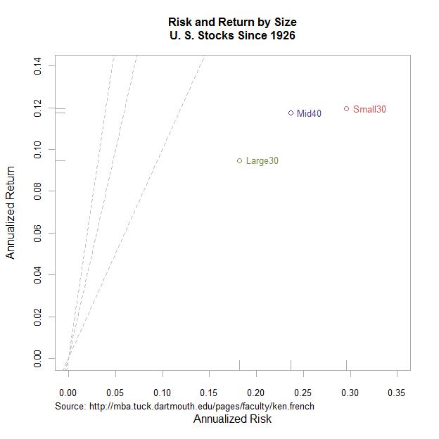 With Size, Does Risk–>Return?