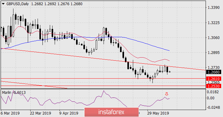 Forecast for GBP/USD for June 11, 2019