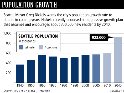 Seattle Population Growth Chart