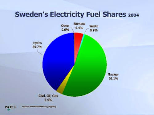 Volvo In Nuclear Energy Retreat