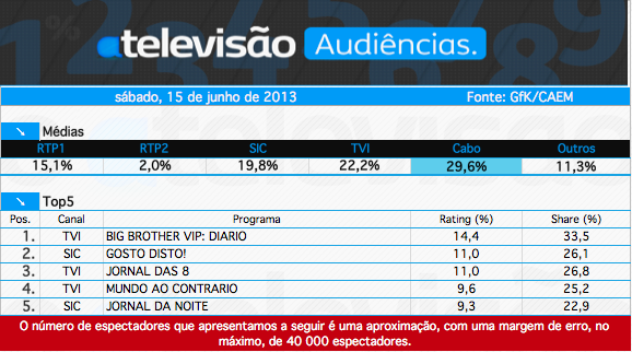 Audiências de Sábado - 15-06-2013 Captura%2520de%2520ecra%25CC%2583%25202013-06-16%252C%2520a%25CC%2580s%252013.00.07