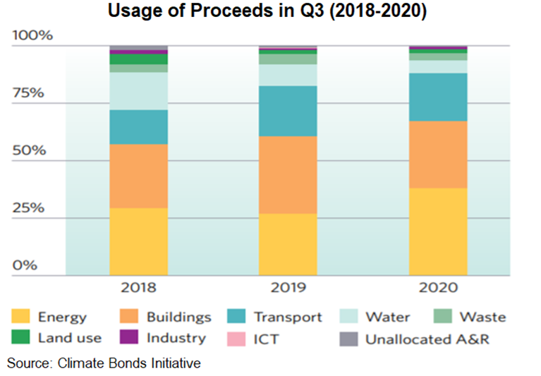 Usage of proceeds