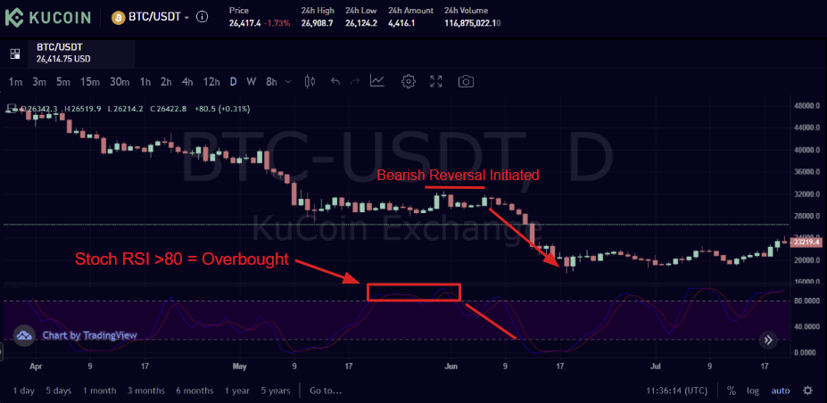 Chỉ báo Stochastic RSI mua quá mức