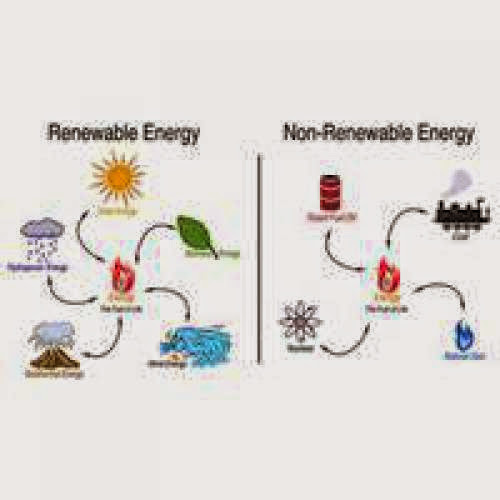 Renewable Sources Of Energy Project