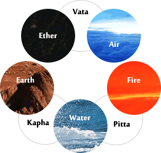 Tri Dosha Planets And Diseases