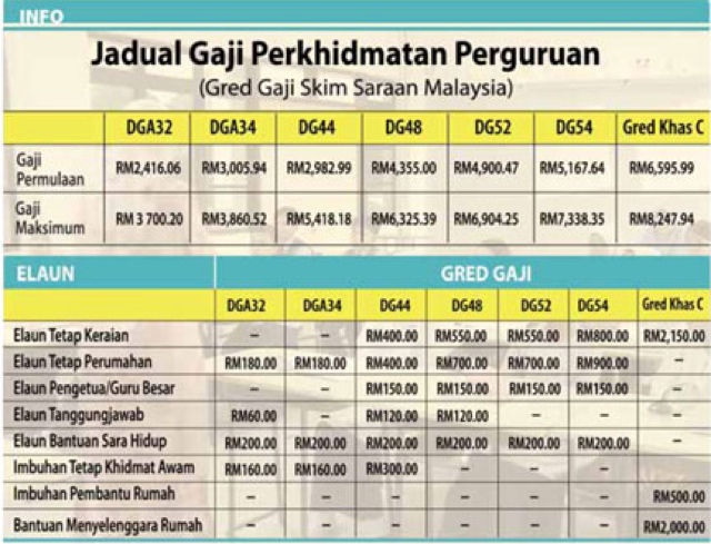 Kenaikan gaji tahunan dg41