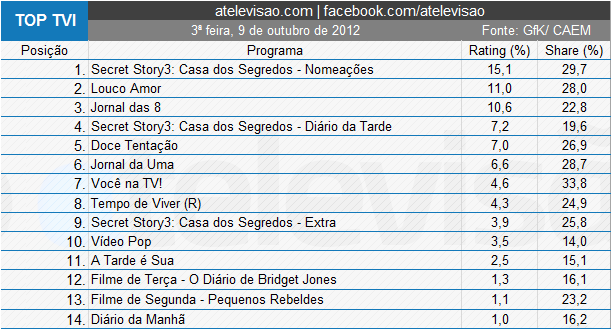 Audiências de 3ª Feira - 09-10-2012 6