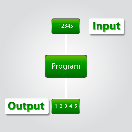 How to write a simple program mac