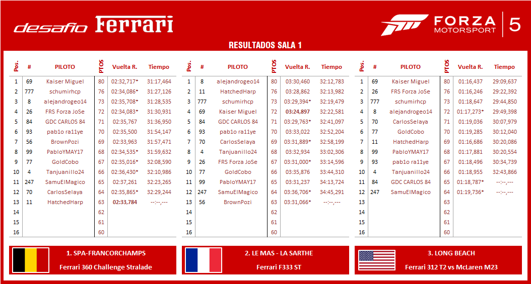Desafío Ferrari, Resultados Resultados%2B1