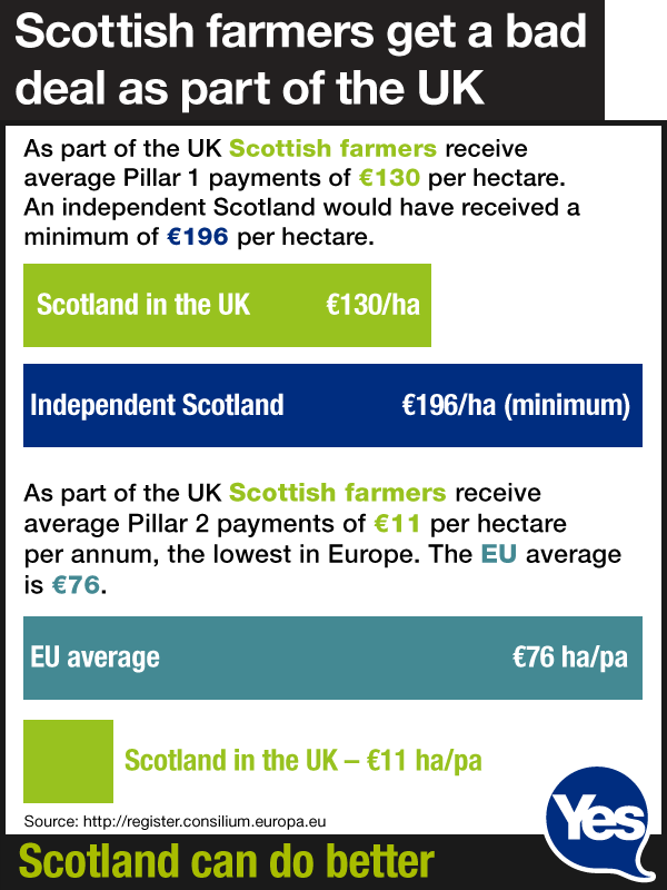 Scottish farmers get a bad deal as part of the UK