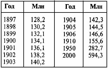 Население России (1897-2000)