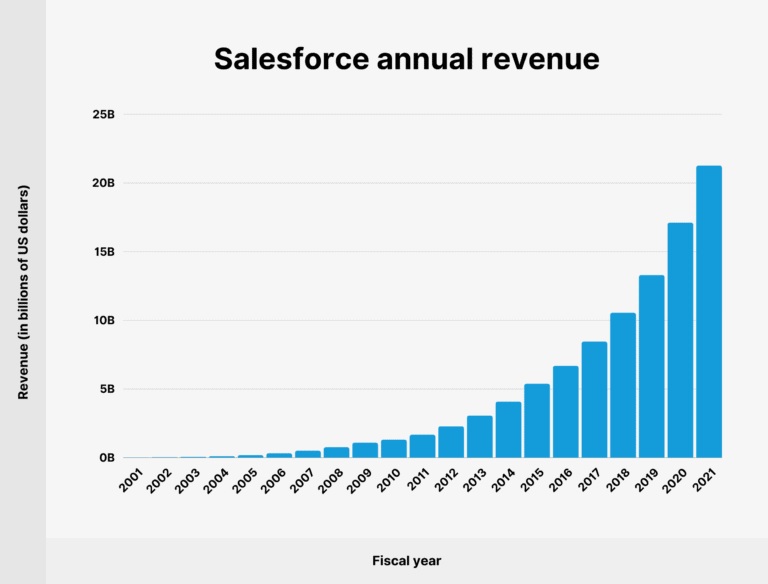 Salesforce revenues 2001-2021