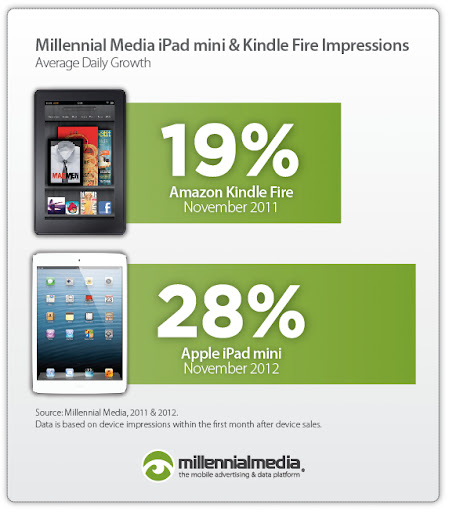 Millennial Media: Apple iPad mini 2012 vs. Amazon Kindle Fire 2011 Impressions