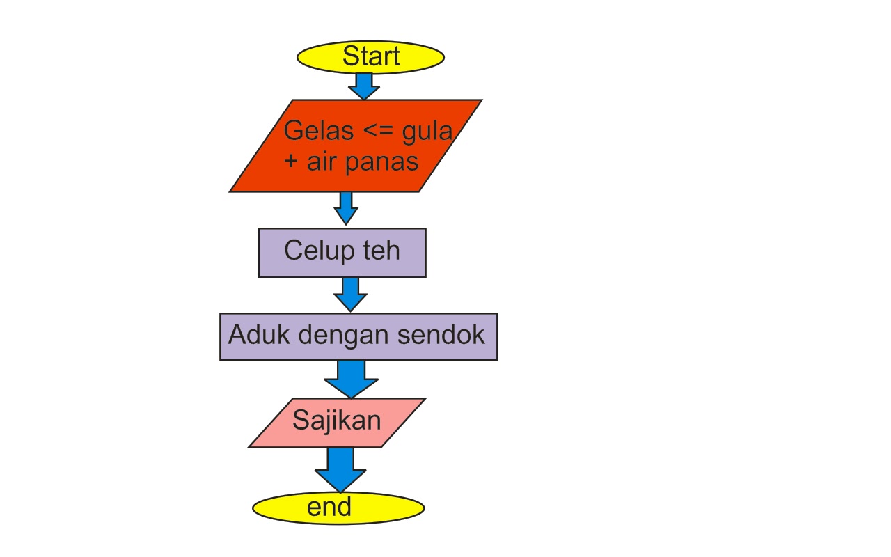 Peni Sukma Flowchart Membuat Teh