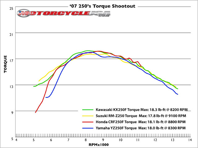 2T vs 4T torque 250_MX_torque