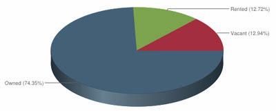 Gilbert Real Estate 85298 March 2014 Ownership