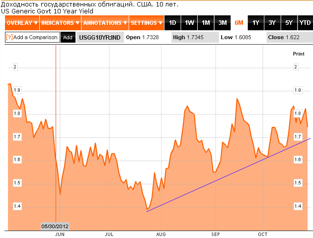доходность государственных облигаций США, 10 лет