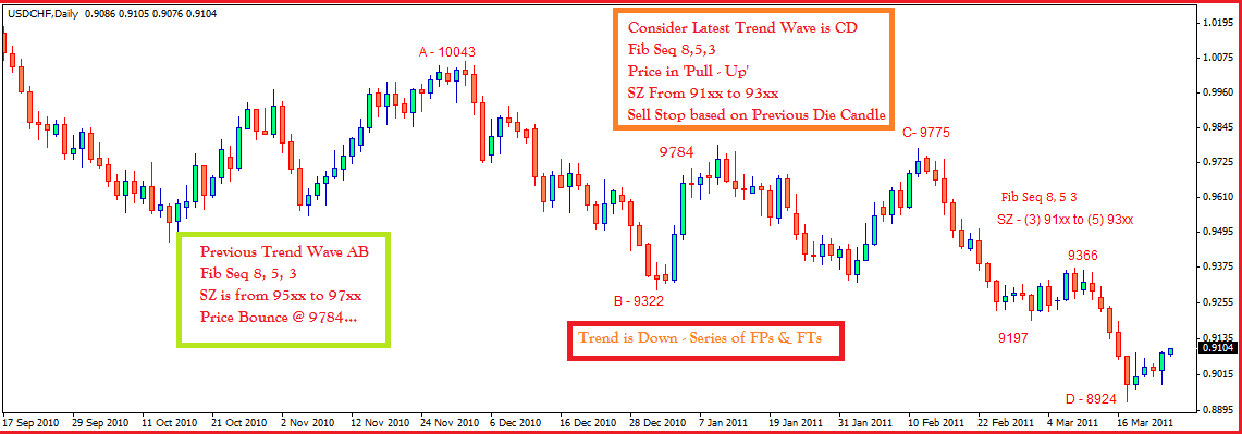 Simple trading forex methodology