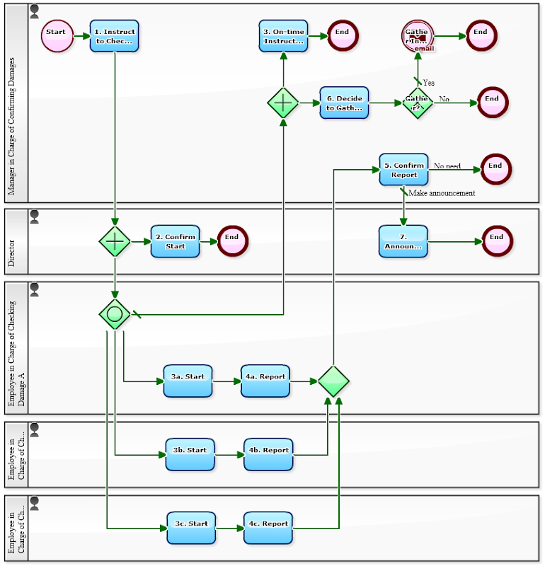Workflow Sample: A Workflow for Procedures in Emergencies