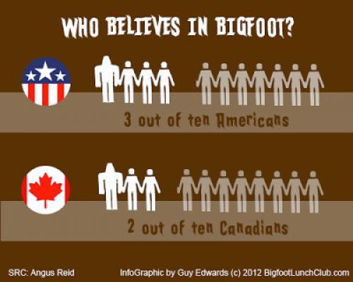 Americans More Likely To Believe In Bigfoot Than Canadians