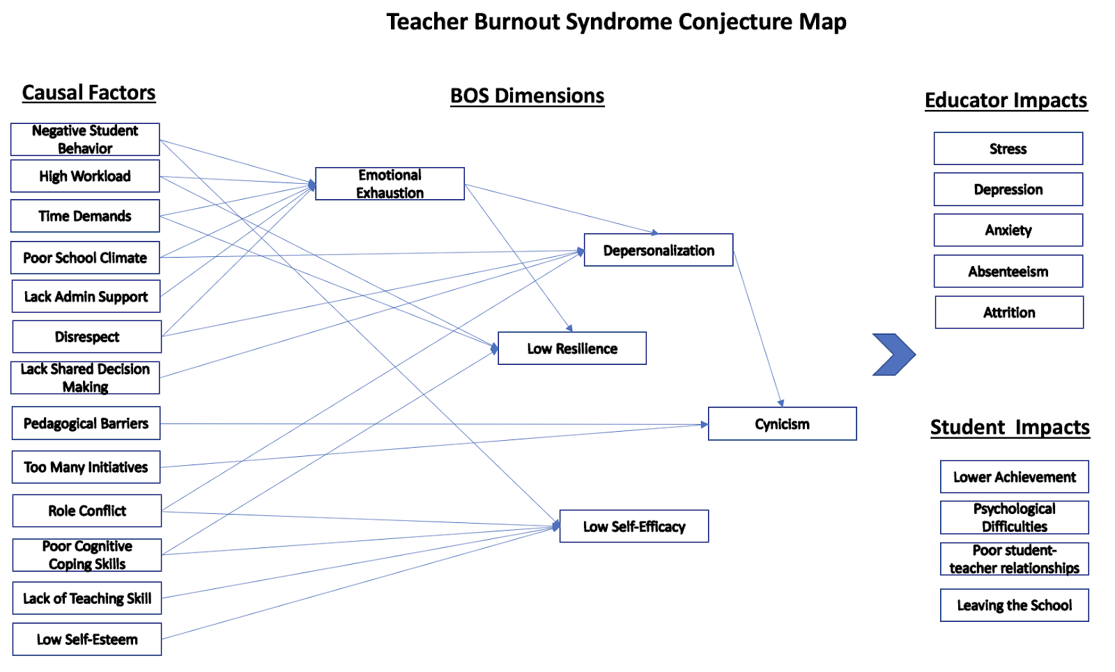 teacher burnout syndrome conjecture map