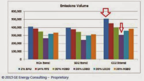 Looking To Reduce Co2 Emissions 40 From The Power Plant Sector