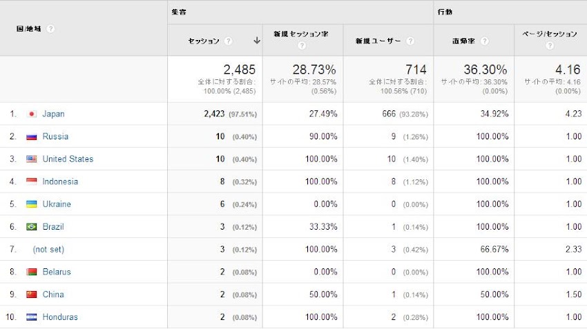 HPアクセス解析（3年間）