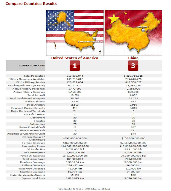 Кто сильнее америка или россия. Сравнить армию Китая и США. Армия Китая и России сравнение таблица. Численность армии России и Китая сравнение. Сравнение армий США И Китая в таблице.