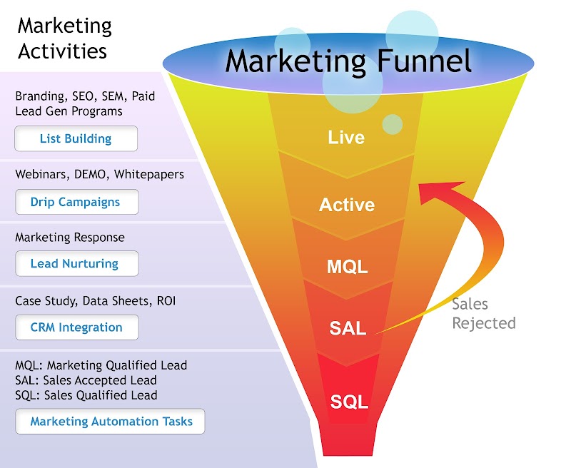 25+ Marketing Sales Funnel, Info Spesial!