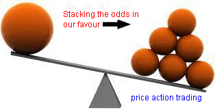 Benefits of Trading Price Action