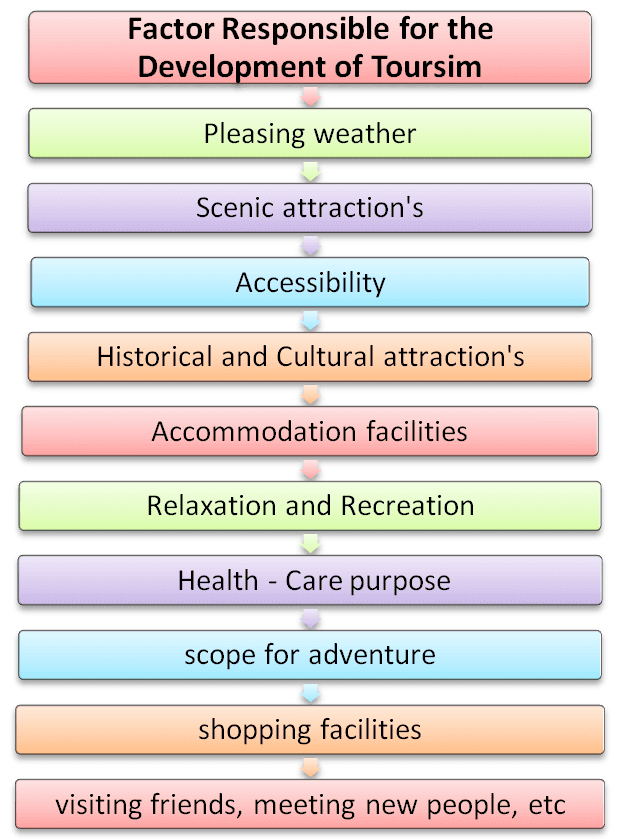 Factor Responsible for the Development of Tourism