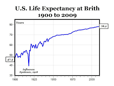 Life Expectancy Chart By Year Usa